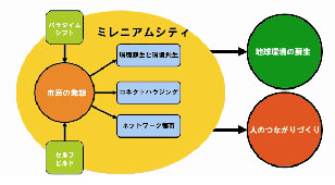 読むミレニアムシティ